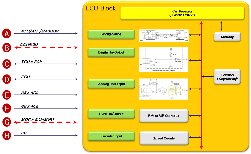 제동제어신호 및 주변장치간 제동제어장치의 시스템 블록도