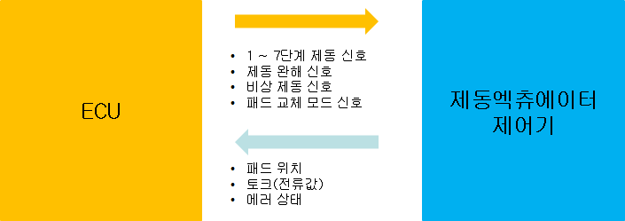 ECU와 제동엑츄에이터 제어기간 통신정보