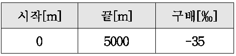 구배 데이터