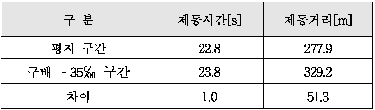 열차주행 시뮬레이션 결과