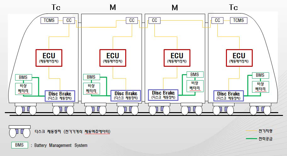 전기기계식 제동시스템의 기본 구성