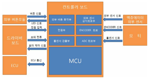 컨트롤러 회로 블록도