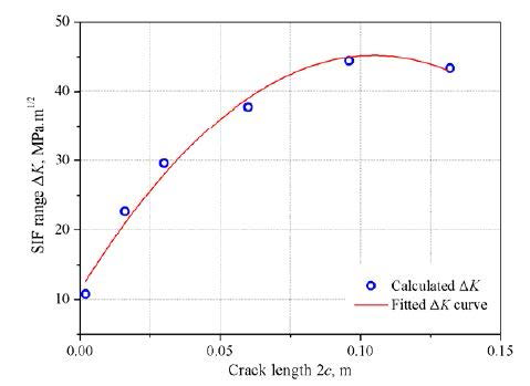 균열 길이 성장에 따른 응력확대계수 변화