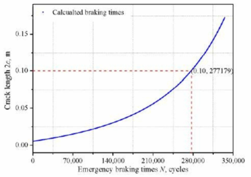 비상제동 횟수에 따른 균열 길이 변화