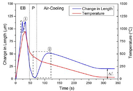 열 Cycle 시험을 통한 시험편의 길이 및 온도 변화