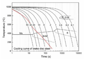제동과정 동안 디스크의 온도변화(디스크 재료의 CCT 도표)