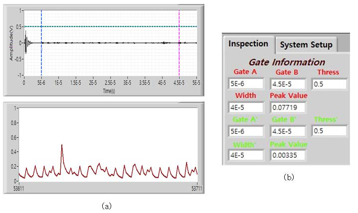 초음파 신호 수집 프로그램의 검사 설정(a:A-Scan Amplitude 및 Peak 그래프, b:게이트 위치 정보)