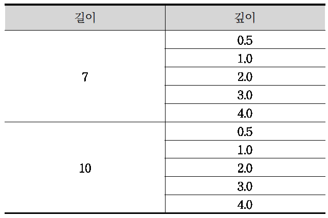 표준 결함의 크기