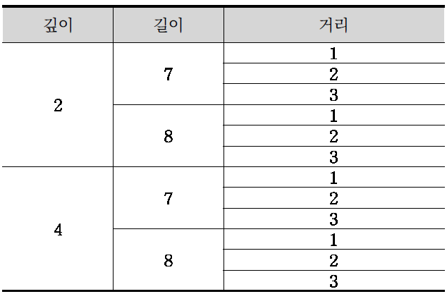 군집형 결함의 크기