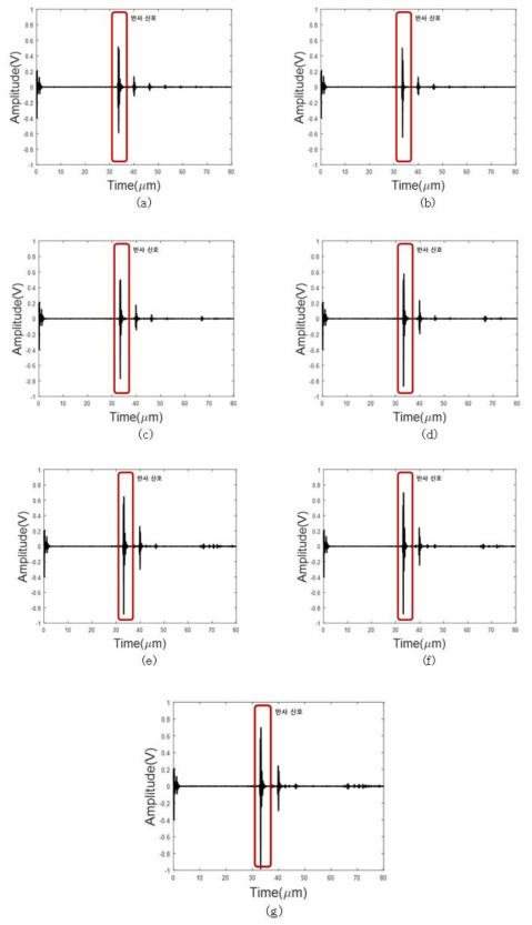 결함 깊이에 따른 초음파 반사 A-Scan 신호(a:0.5mm, b:1.0mm, c:2.0mm, d:3.0mm, e:4.0mm, f:5.0mm, g:6.0mm)