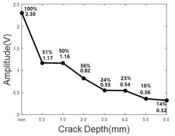 결함 깊이에 따른 결함 투과 신호의 진폭