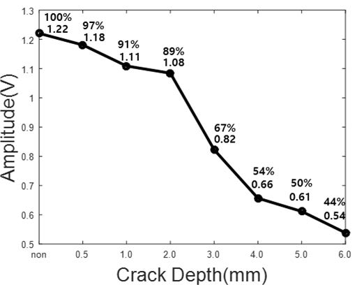 결함 깊이에 따른 결함 투과 신호의 진폭