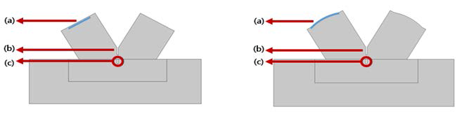 시뮬레이션 설정(a:초음파 발생, b:반사 신호 차단 구조, c:2mm 결함)