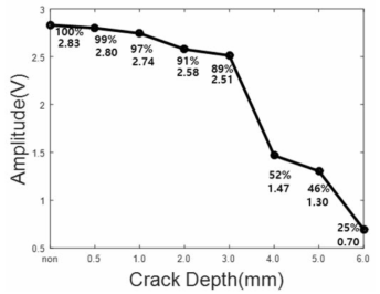 초점 사이의 거리 12mm일 경우의 결함 깊이에 따른 결함 투과 신호의 진폭