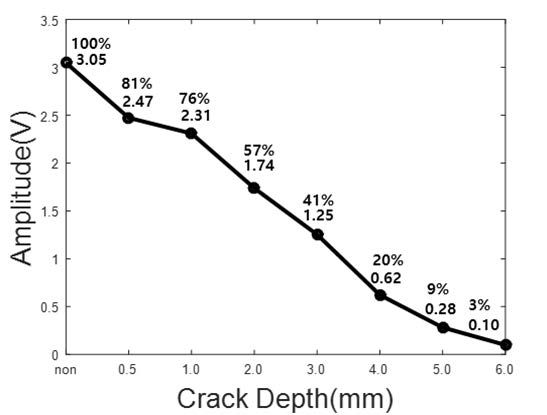 초점 사이의 거리 13mm일 경우의 결함 깊이에 따른 결함 투과 신호의 진폭
