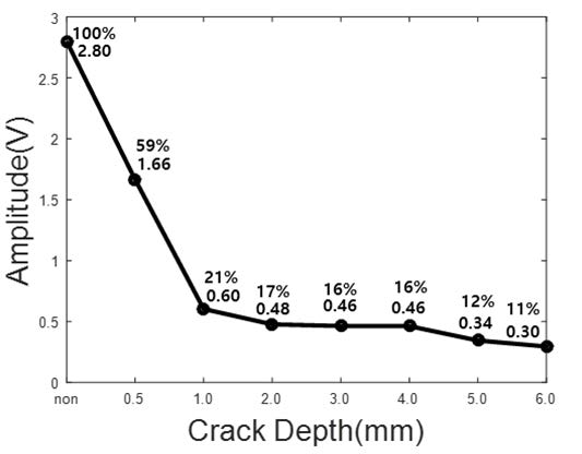 초점 사이의 거리 14mm일 경우의 결함 깊이에 따른 결함 투과 신호의 진폭