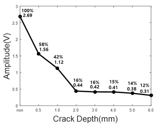 초점 사이의 거리 15mm일 경우의 결함 깊이에 따른 결함 투과 신호의 진폭