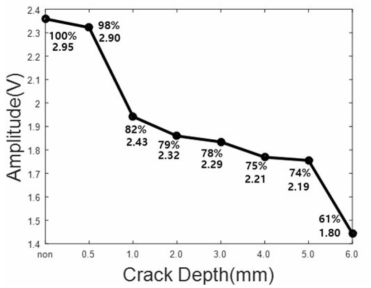 초점 거리 2inch일 경우의 초음파 투과 Peak-to-Peak 그래프