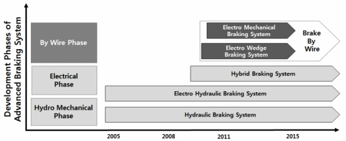 자동차용 제동시스템 기술로드맵
