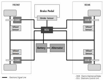 EMB(Electro Mechanical Brake) 시스템 구성