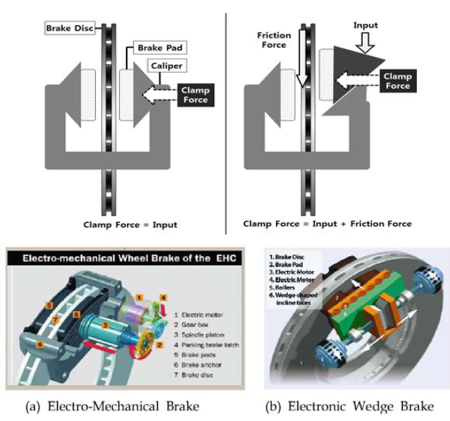 EMB와 EWB(Electronic Wedge Brake)의 구조