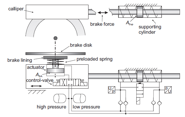 Siemens社의 SEHB(Self-energising Electro-Hydraulic Brake) 장치