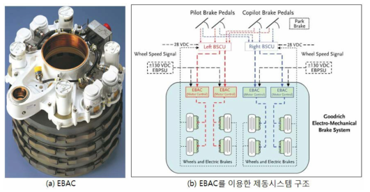 항공기용 EBAC와 전기식제동시스템 구조