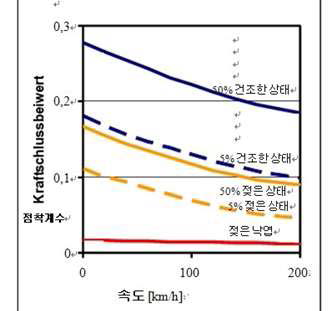 다양한 선로상태에서의 점착계수