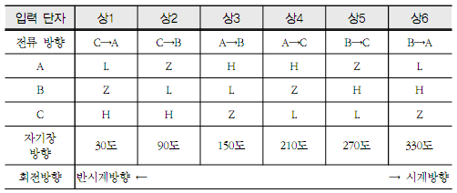 상 입력에 따른 자기장의 방향