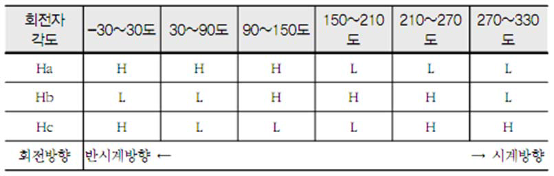 회전 각도에 따른 홀 센서 출력