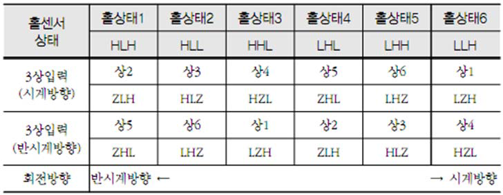 회전 방향에 따른 홀상태와 3상 입력 관계