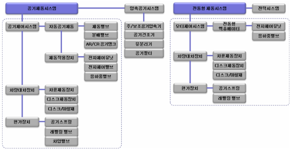 공압식 제동제어시스템과 전기기계식 제동제어시스템의 구조 비교