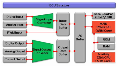 ECU의 하드웨어 구성 블록도