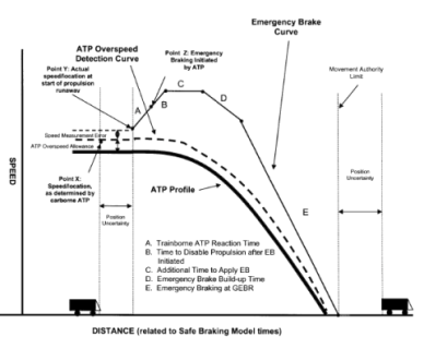 Typical safe braking model