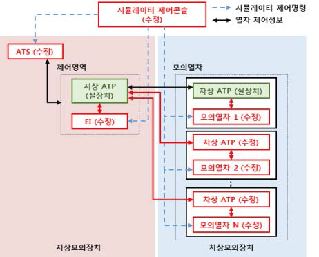 간선철도용 무선통신기반 열차제어시스템 시뮬레이터 구성모듈