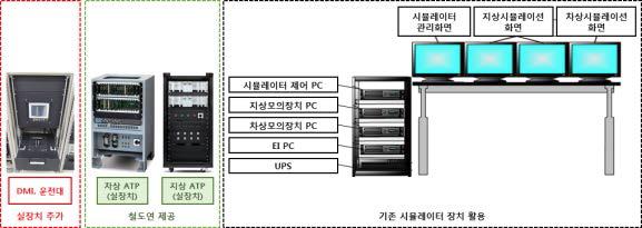 간선철도용 무선통신기반 열차제어시스템 시뮬레이터 장치 배치도