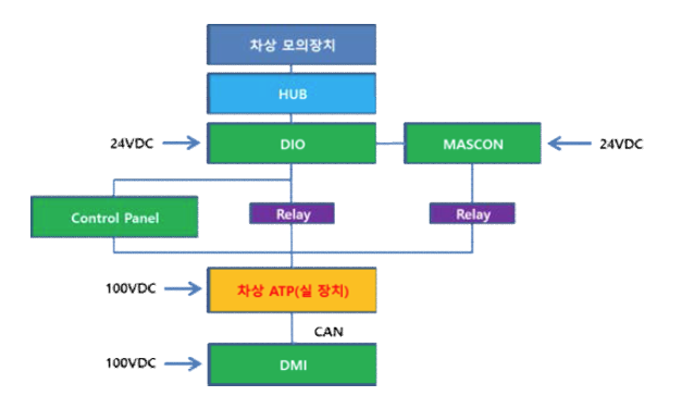 운전대 구성도