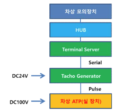 속도제어 구성도