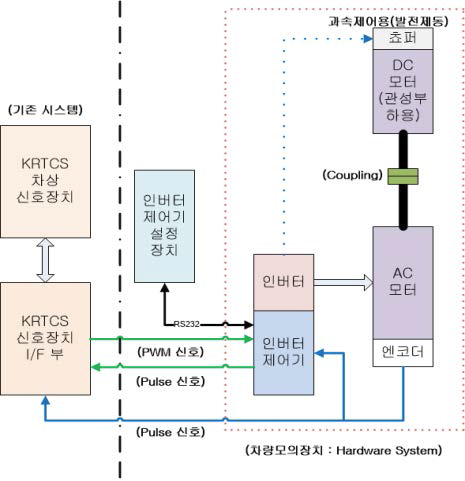 열차속도제어기능 검지장치의 예상 구성도