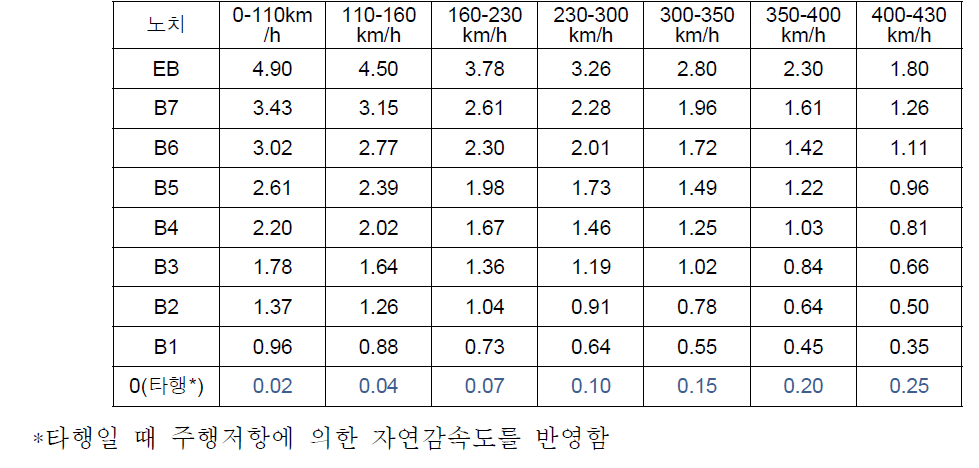 (제동) 고속철 해무 노치/속도에 따른 감속도 한계