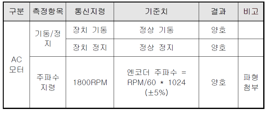 통신시험 기록서