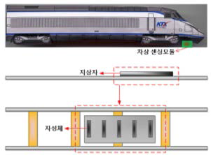 자기장 변동을 이용한 속도 및 위치검출 개념도