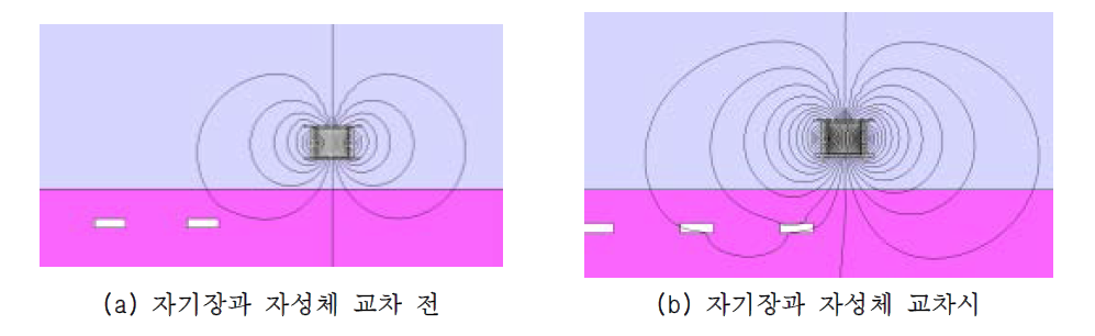 자성체에 의한 자기장의 변화