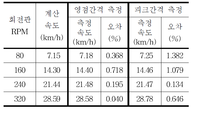 속도 측정 결과