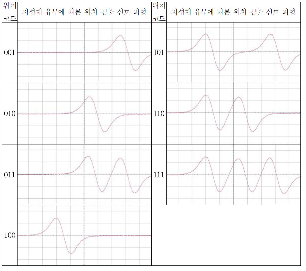 위치 검출용 신호 파형