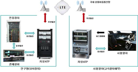 LTE - R 개념도