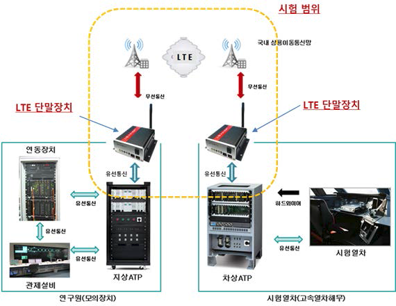 상용LTE기반 현차시험 시스템 구성도