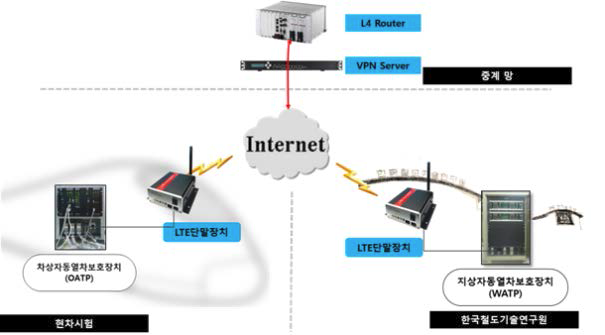 LTE단말 장치 연동 시험 구성도