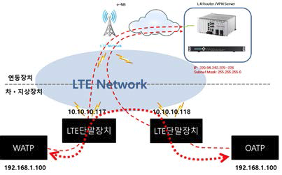 LTE 상용 망 접속을 통한 네트워크 동작 구성도