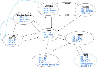 KRTCS 운전모드 천이도